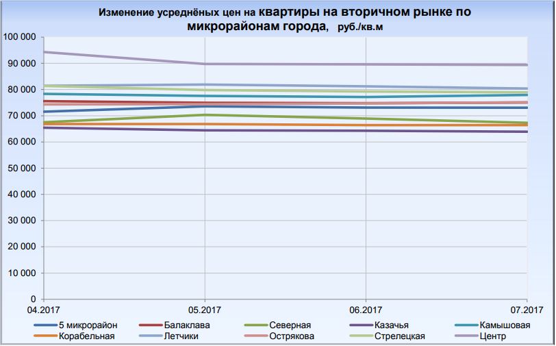 Севастополь недвижимость цены вторичка 2017